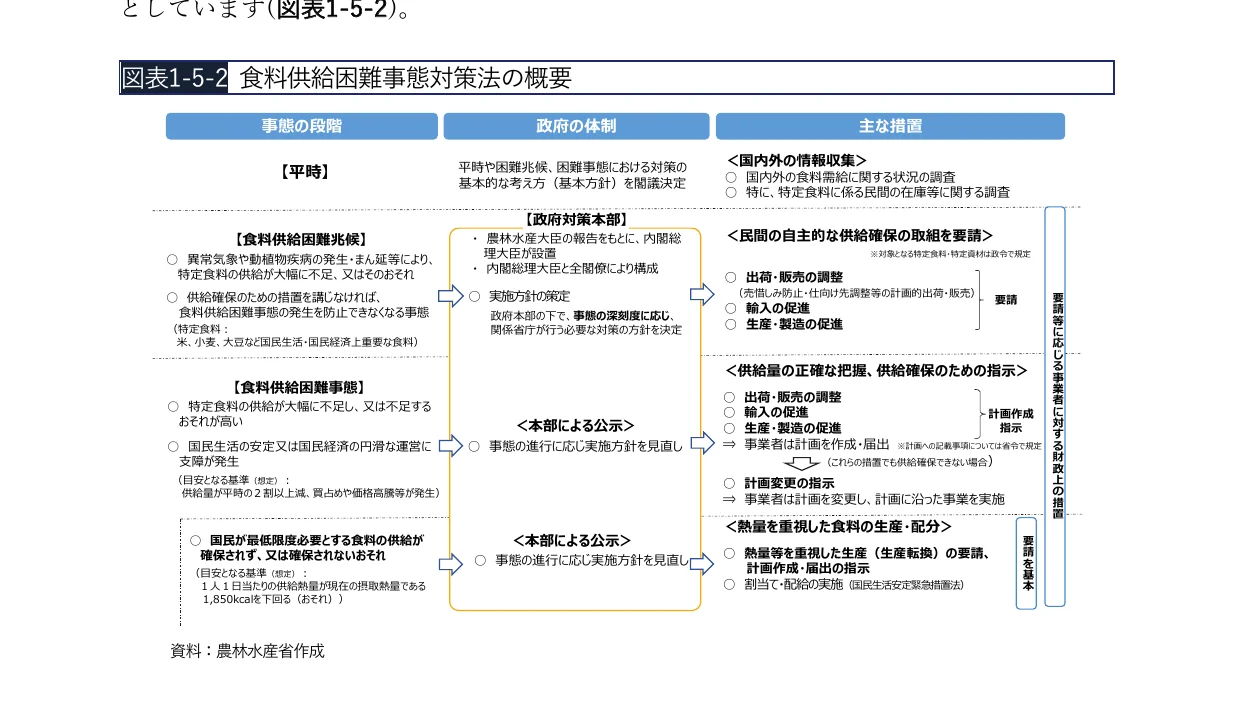 食料供給困難事態対策法の概要を示すフロー図
