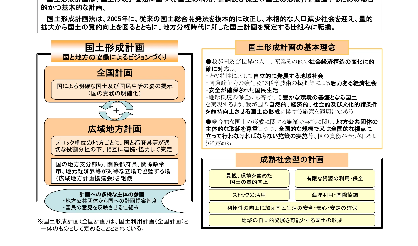 国土形成計画の概要と基本理念を示す概念図