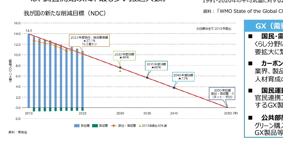 日本の新たな削減目標（NDC）を示す複合グラフ。棒グラフは排出量と吸収量を示し、折れ線グラフは排出・吸収量の推移と目標値を示しています。