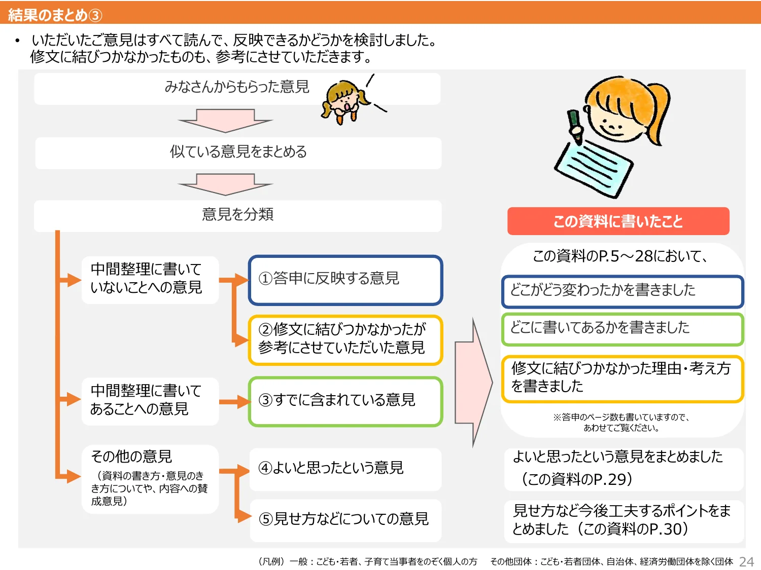 意見のまとめ方を示すフロー図