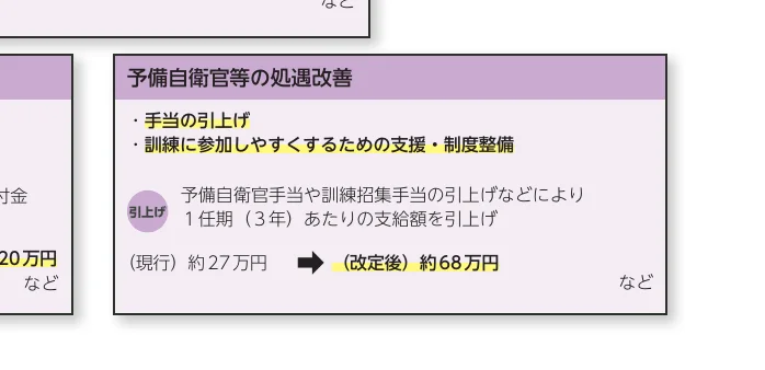 予備自衛官等の処遇改善に関するインフォグラフィック。手当の引き上げと、訓練参加しやすくするための支援・制度整備について説明しており、具体的な支給額の変更（現行約27万円から改定後約68万円）を示している。