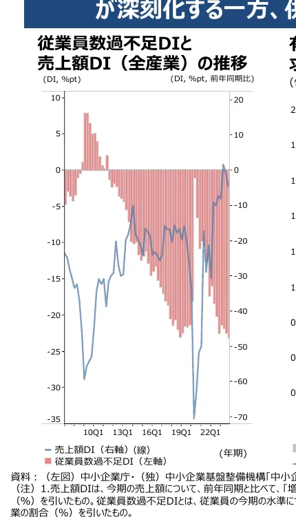 従業員数過不足DIと売上額DIの推移を示す複合グラフ