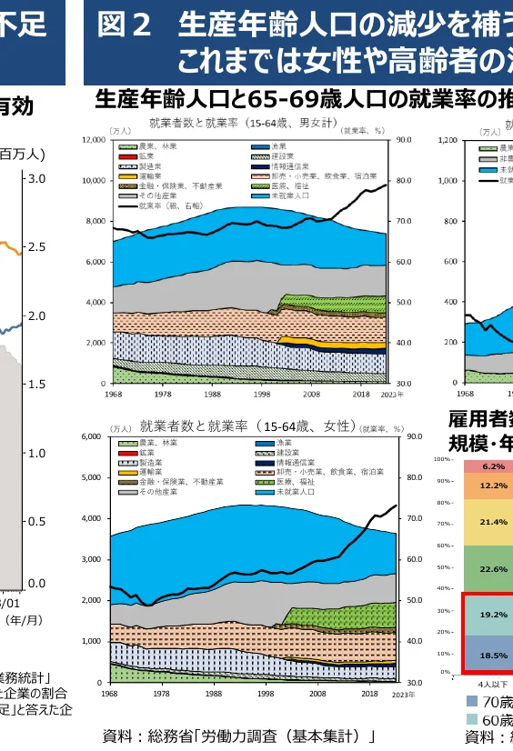 生産年齢人口と65-69歳人口の就業率の推移を示す複合グラフ。上段は15-64歳男女の就業者数と就業率の推移を、下段は15-64歳女性の就業者数と就業率の推移を示す。右側には雇用者規模別の割合を示す棒グラフがある。