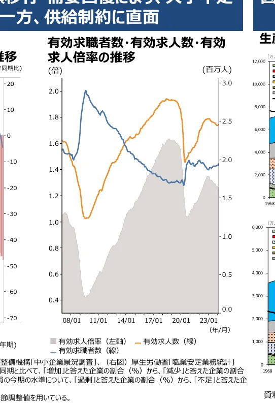 有効求職者数・有効求人数・有効求人倍率の推移を示す複合グラフ。折れ線グラフと面グラフが組み合わされている。