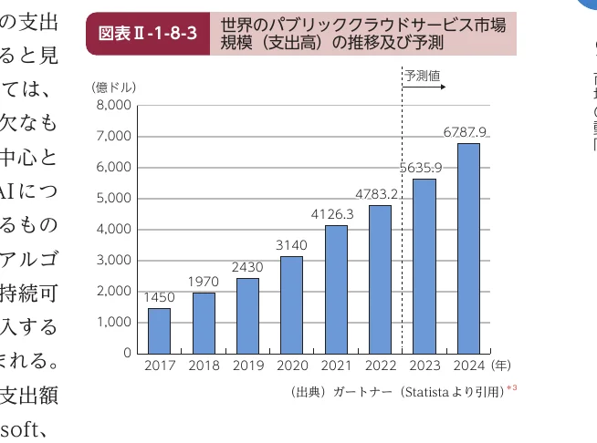 世界のパブリッククラウドサービス市場規模（支出高）の推移及び予測を示す棒グラフ（2017年〜2024年）