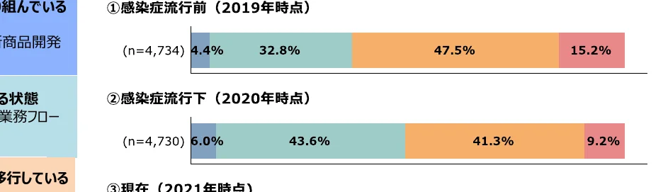 感染症流行前、流行下、現在の3時点における、各項目（新商品開発、現状、業務フロー、移行している）の割合を示す棒グラフ。