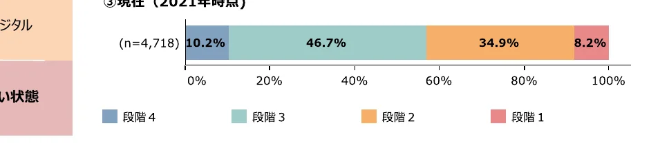 現在の段階別割合を示す横棒グラフ