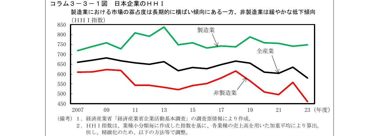 日本企業のHHI（ハーフィンダール・ハーシュマン指数）の推移を示す折れ線グラフ。製造業（緑）、全産業（黒）、非製造業（赤）の3つのカテゴリにおける2007年度から2023年度までの推移が示されています。