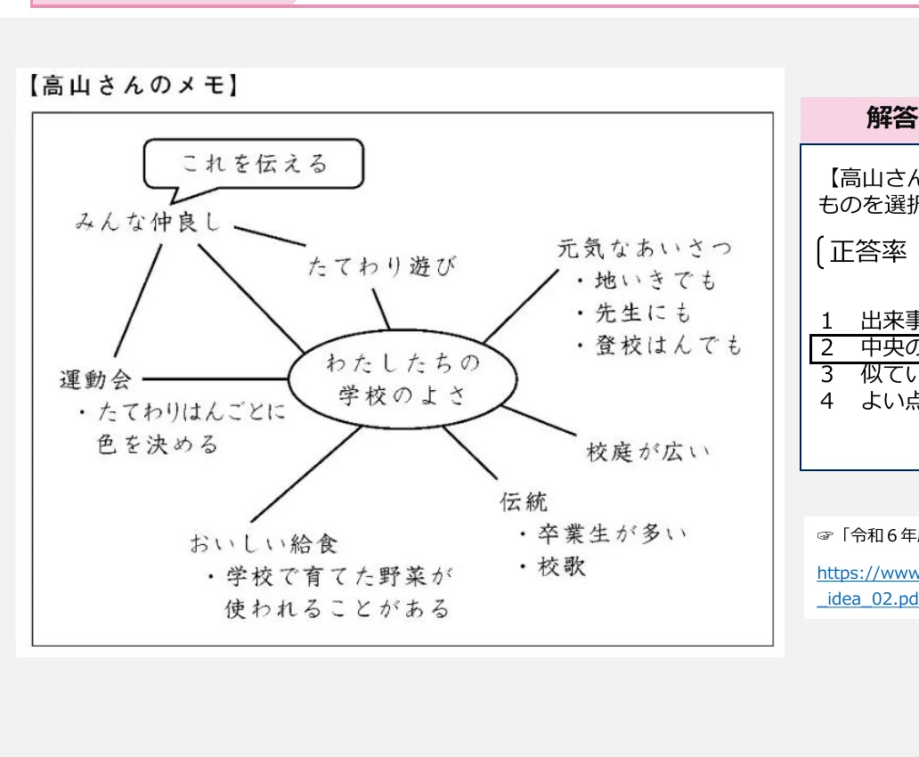 「高山さんのメモ」というタイトルで、学校の良いところを伝えるための要素をまとめた概念図。中心に「わたしたちの学校のよさ」があり、そこから「みんな仲良し」「たてわり遊び」「運動会」「おいしい給食」「伝統」「校庭が広い」「元気なあいさつ」といった要素が放射状に伸びている。それぞれの要素には、さらに具体的な内容が箇条書きで補足されている。