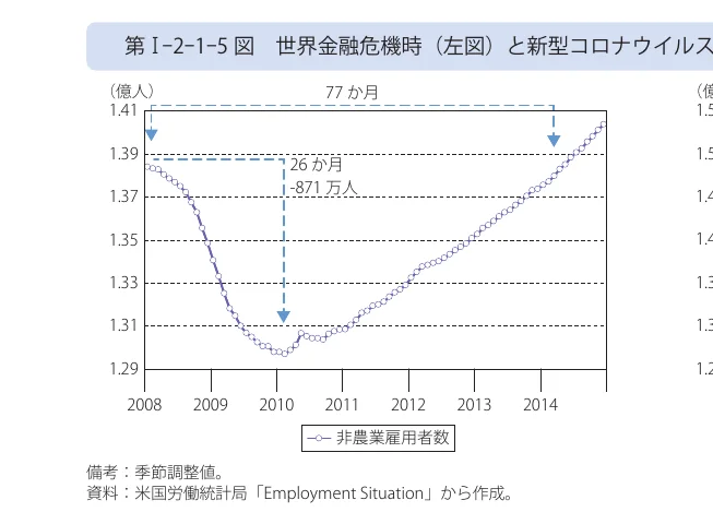 世界金融危機時と新型コロナウイルス禍における非農業雇用者数の推移を示す折れ線グラフ