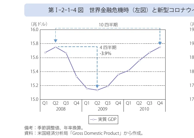 世界金融危機時と新型コロナウイルスの影響下での実質GDPの推移を示す折れ線グラフ