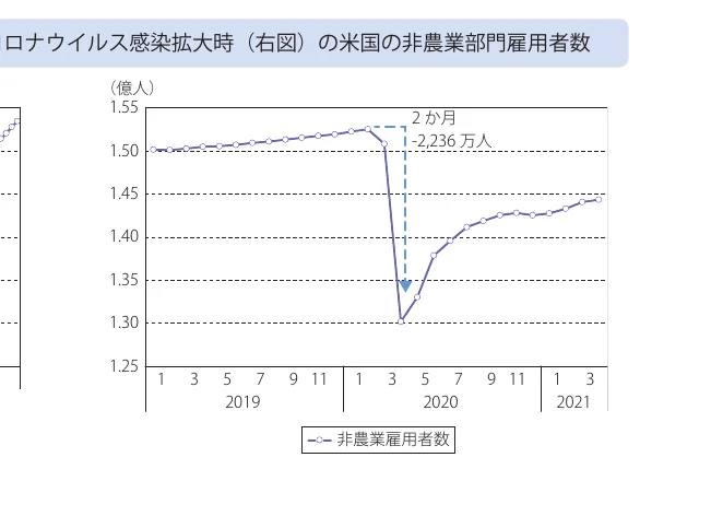 コロナウイルス感染拡大時の米国の非農業部門雇用者数の推移を示す折れ線グラフ