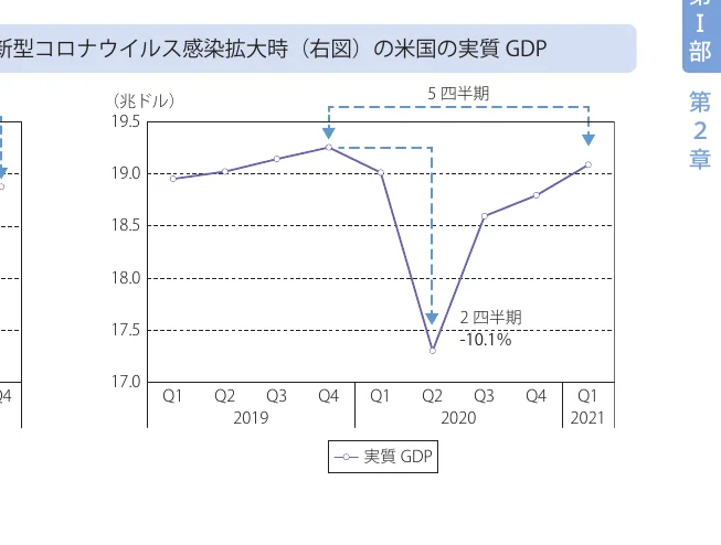 新型コロナウイルス感染拡大時の米国の実質GDPの推移を示す折れ線グラフ