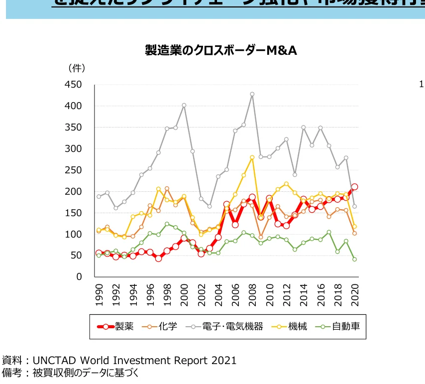 製造業のクロスボーダーM&Aの件数の推移（1990-2020年）