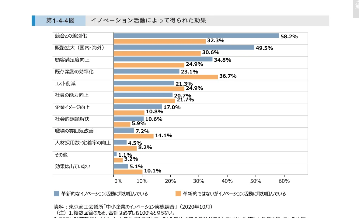 革新的・非革新的なイノベーション活動に取り組んでいる企業における、イノベーション活動によって得られた効果の比較を示す横棒グラフ。