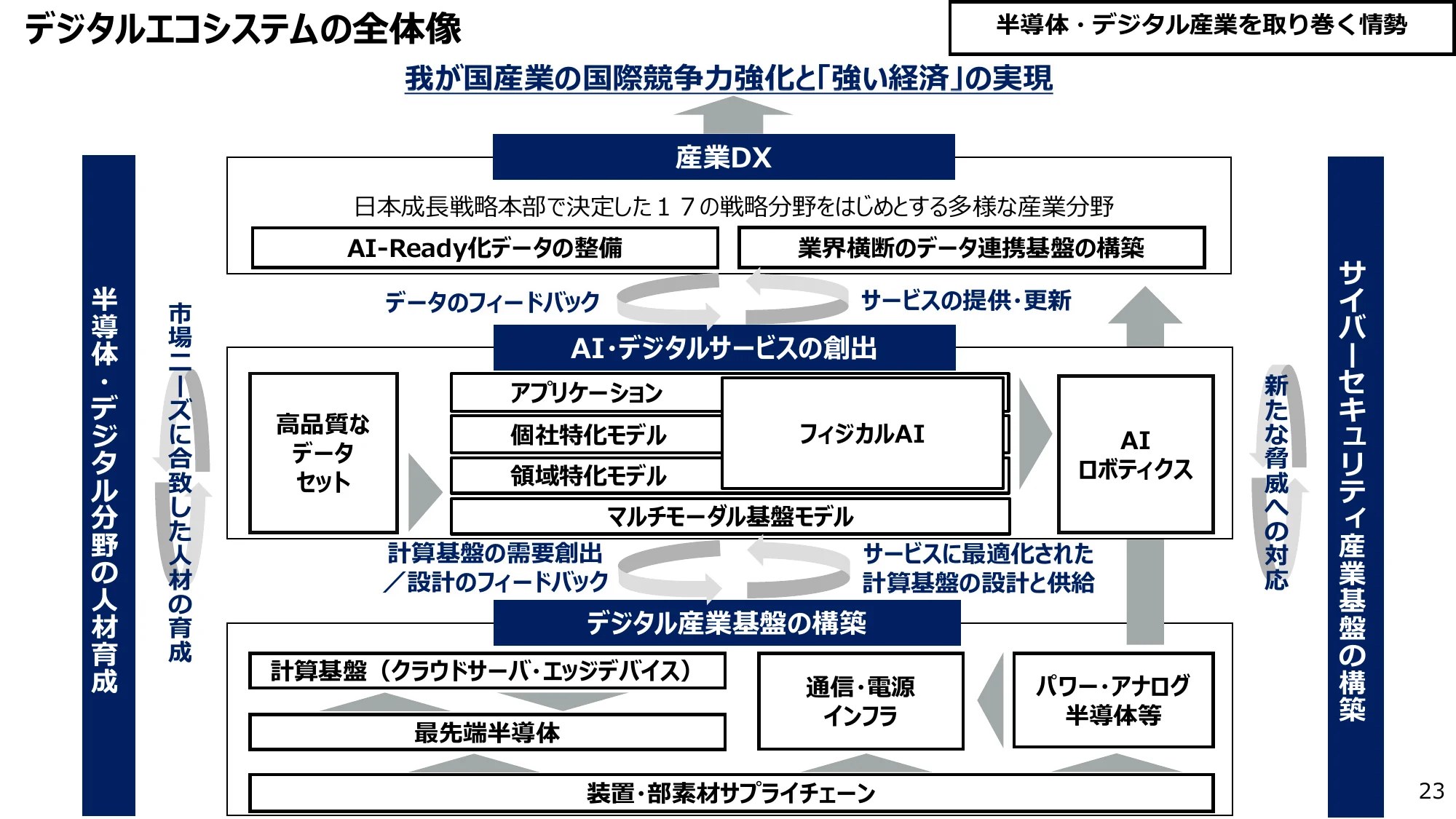 デジタルエコシステムの全体像を示すフロー図