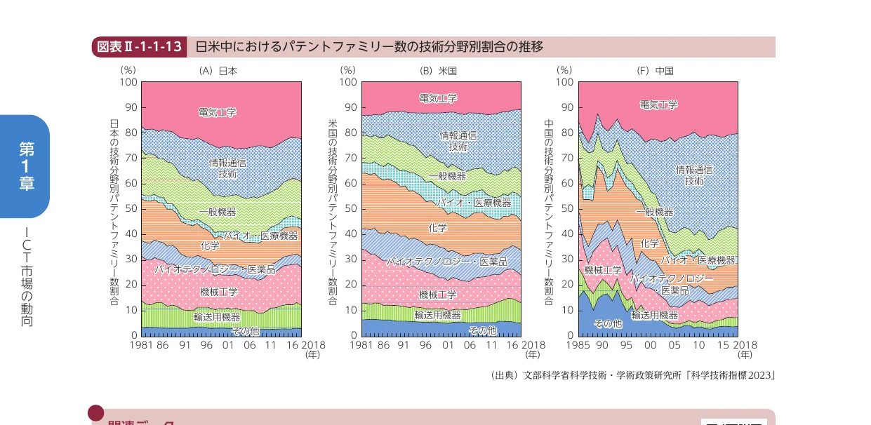 日米中における特許ファミリー数の技術分野別割合の推移