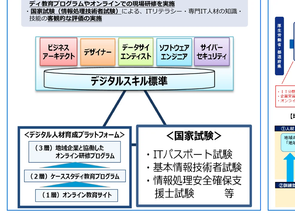 デジタル人材育成プラットフォームと国家試験の連携を示すフロー図