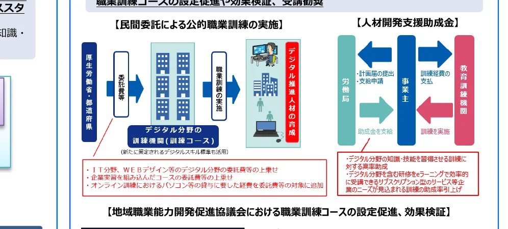 職業訓練コースの設定促進や効果検証、受講勧奨に関するフロー図