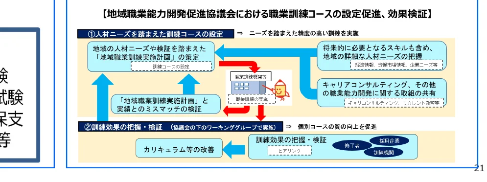地域職業能力開発促進協議会における職業訓練コースの設定、促進、効果検証のプロセス図