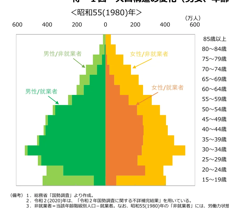 年齢階級別人口構成図（1980年）