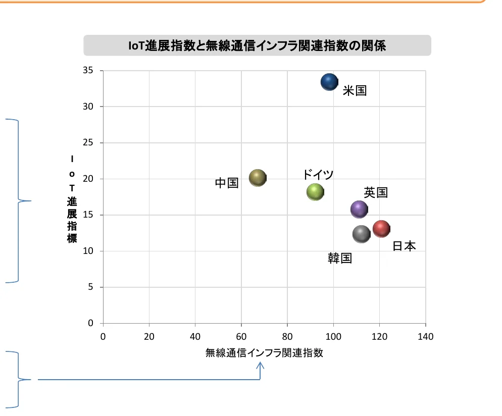 IoT進展指数と無線通信インフラ関連指数の関係を示す散布図