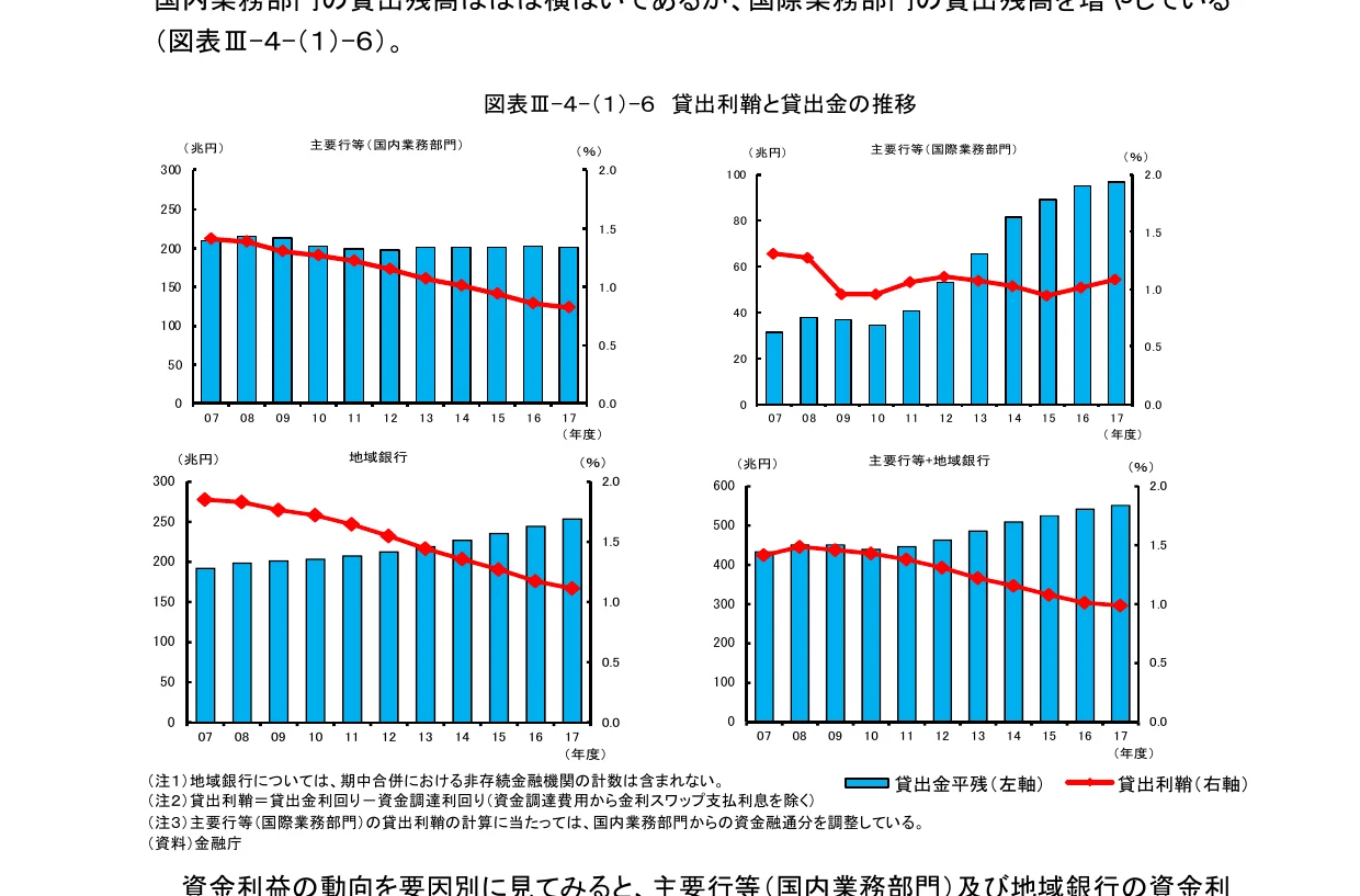図表Ⅲ-4-(1)-6 貸出利鞘と貸出金の推移