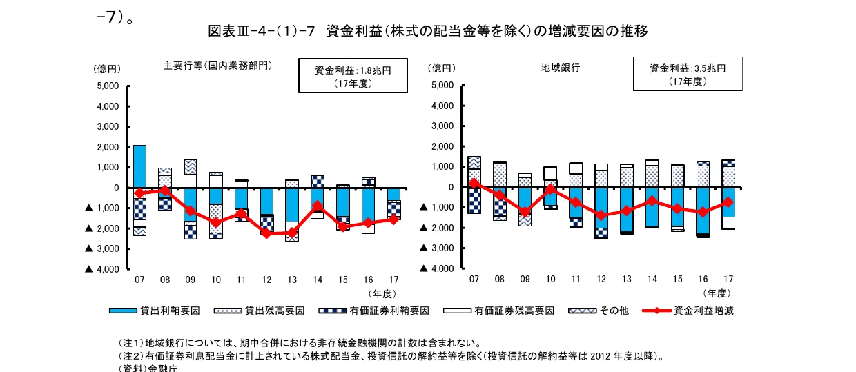 主要銀行と地域銀行の資金利益増減要因の推移を示す複合グラフ。棒グラフは貸出利鞘要因、貸出残高要因、有価証券利鞘要因、有価証券残高要因、その他で構成され、折れ線グラフは資金利益増減を示している。