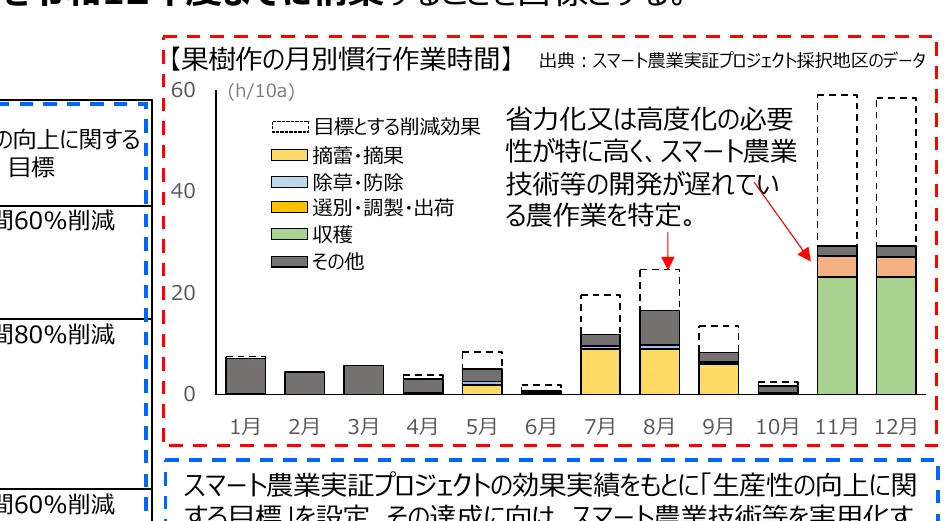 果樹作の月別慣行作業時間の積み上げ棒グラフ