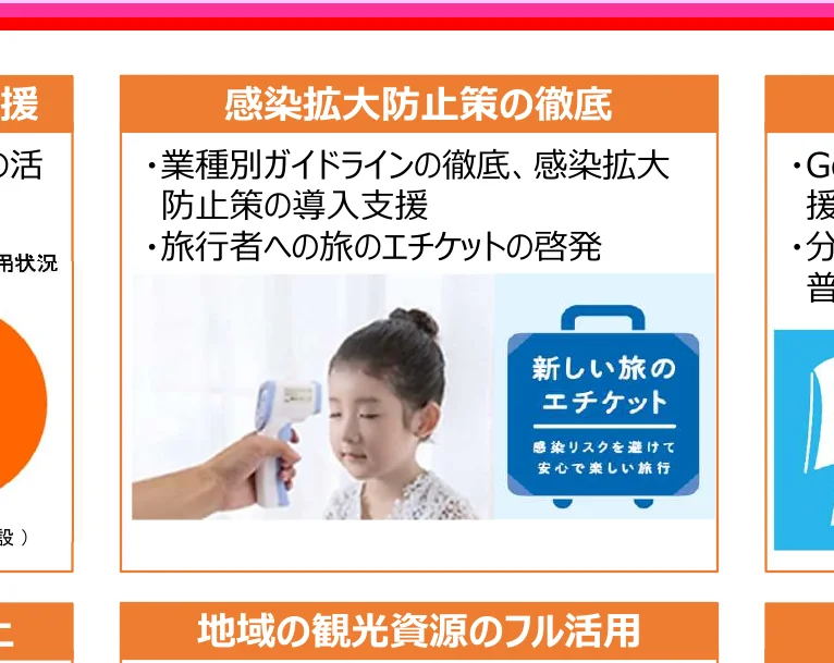 感染拡大防止策の徹底に関するインフォグラフィック。子供の体温測定と、旅行のエチケットに関するアイコンが含まれています。