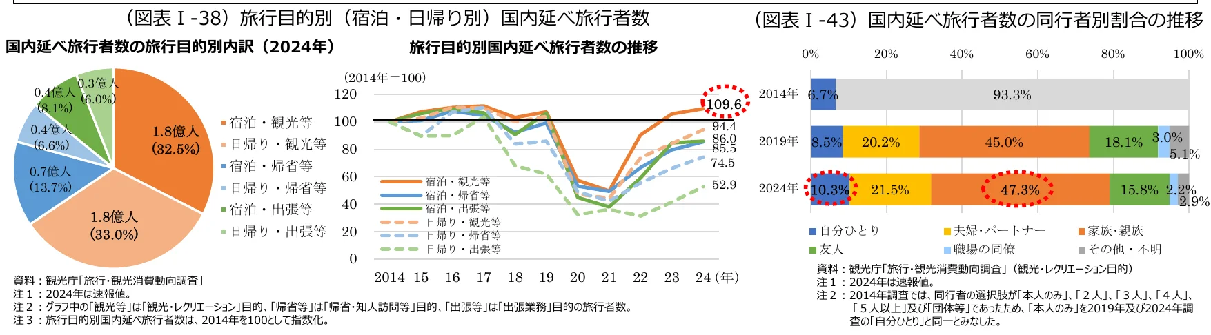 国内延べ旅行者数の旅行目的別内訳（2024年）の円グラフと、旅行目的別国内延べ旅行者数の推移の折れ線グラフ、および国内延べ旅行者数の同行者別割合の推移の棒グラフ。