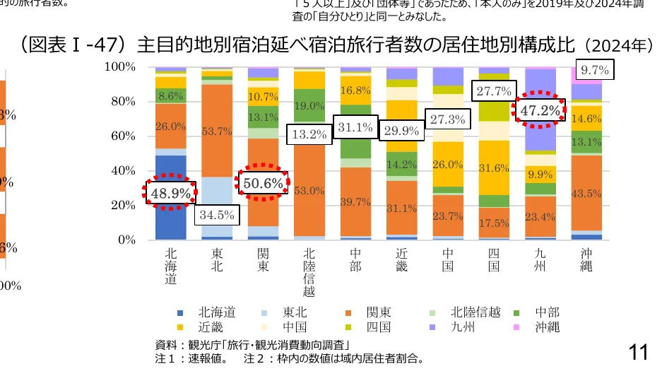 地域別の宿泊旅行者数の居住地別構成比を示す積み上げ棒グラフ（2024年）