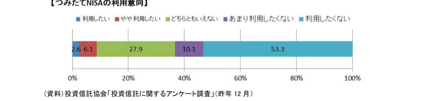 つみたてNISAの利用意向に関する積み上げ棒グラフ