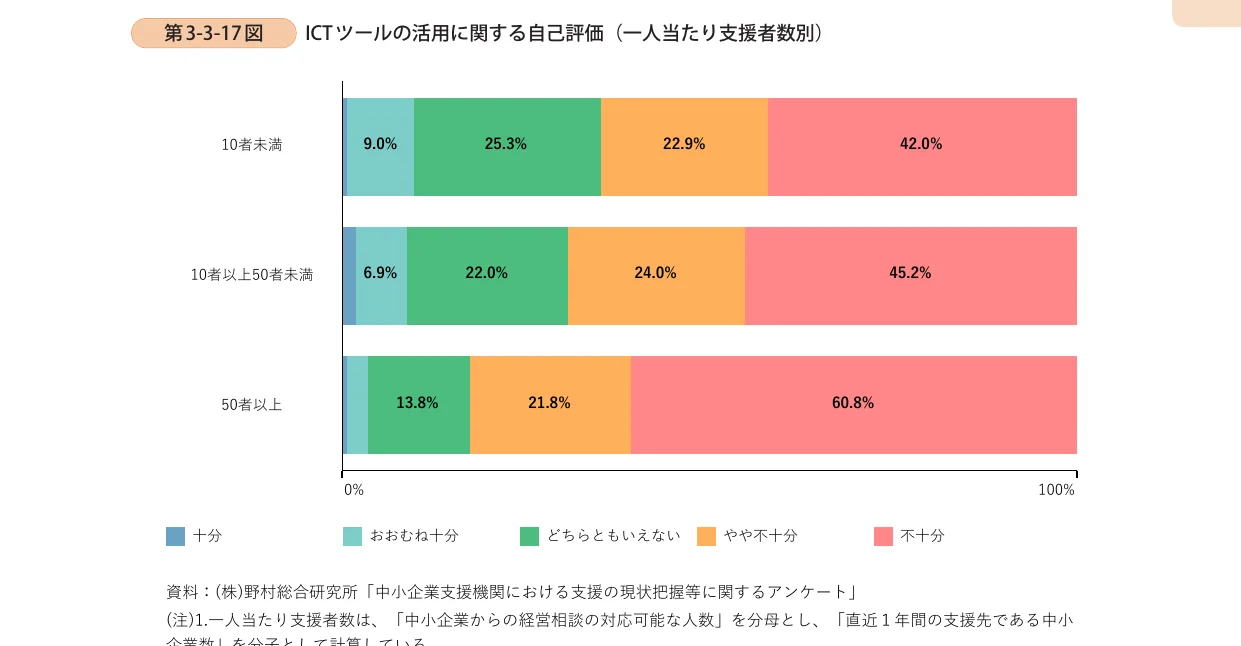 一人当たり支援者数別のICTツールの活用に関する自己評価を示す100%積み上げ横棒グラフ