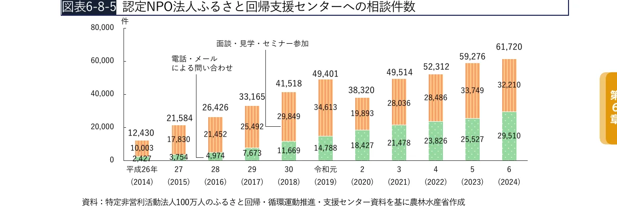 認定NPO法人ふるさと回帰支援センターへの相談件数の推移（2014年-2024年）