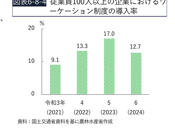 従業員100人以上の企業におけるワーケーション制度の導入率の推移を示す棒グラフ（令和3年〜令和6年）