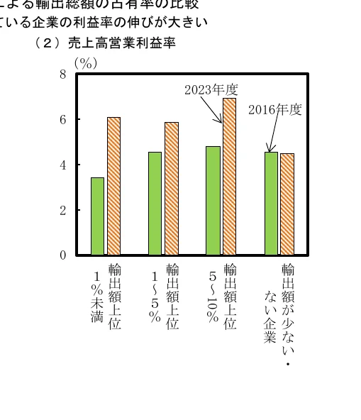輸出額上位の企業における売上高営業利益率の比較（2015年度と2023年度）