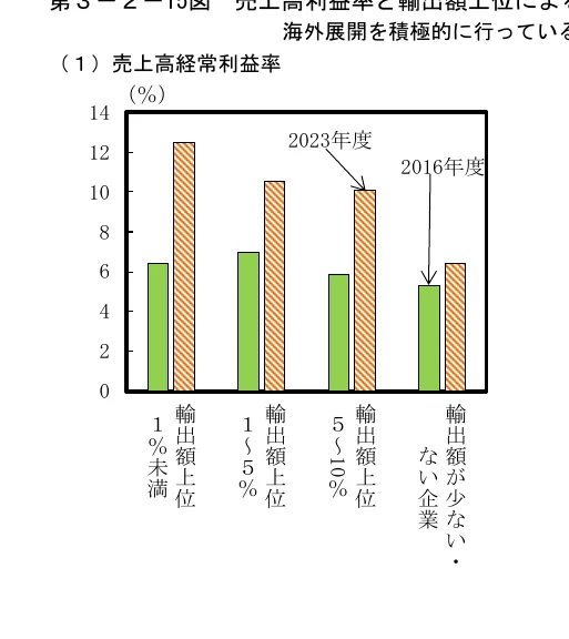 売上高経常利益率と輸出額上位の企業における売上高経常利益率の棒グラフ