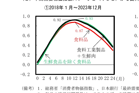 2018年1月から2023年12月までの食料品、食料工業製品＋生鮮肉、生鮮食品を除く食料品の推移を示す折れ線グラフ