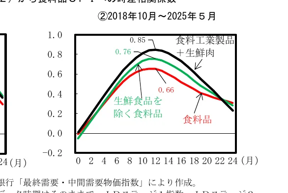2018年10月から2025年5月までの食料品、生鮮食品を除く食料品、食料工業製品＋生鮮肉の時差相関係数の推移を示す折れ線グラフ。