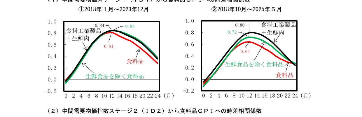 折れ線グラフ