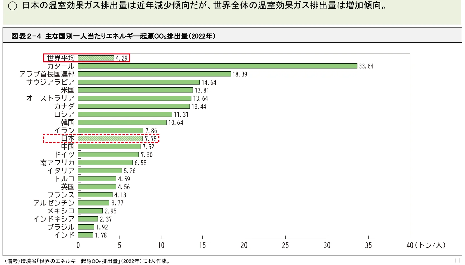 国別一人当たりエネルギー起源CO2排出量の棒グラフ（2022年）