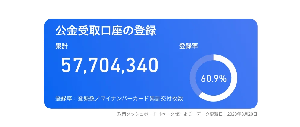 公金受取口座の登録状況を示すインフォグラフィック。累積登録者数と登録率が表示されている。