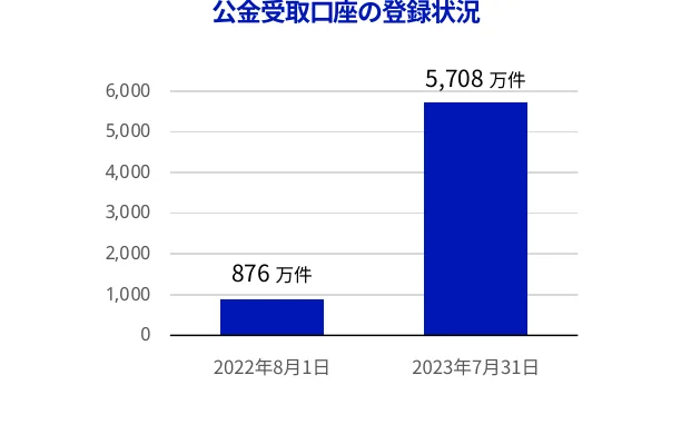 公金受取口座の登録状況を示す棒グラフ