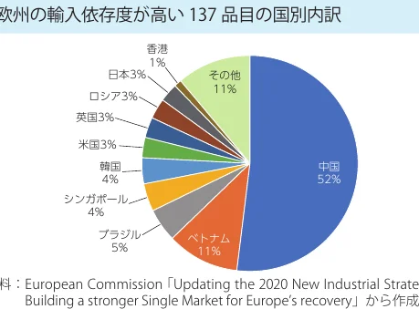 欧州の輸入依存度が高い137品目の国別内訳を示す円グラフ