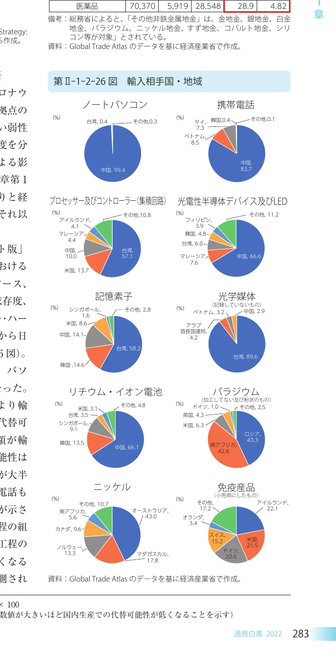 様々な製品の輸入相手国・地域別の割合を示す円グラフ