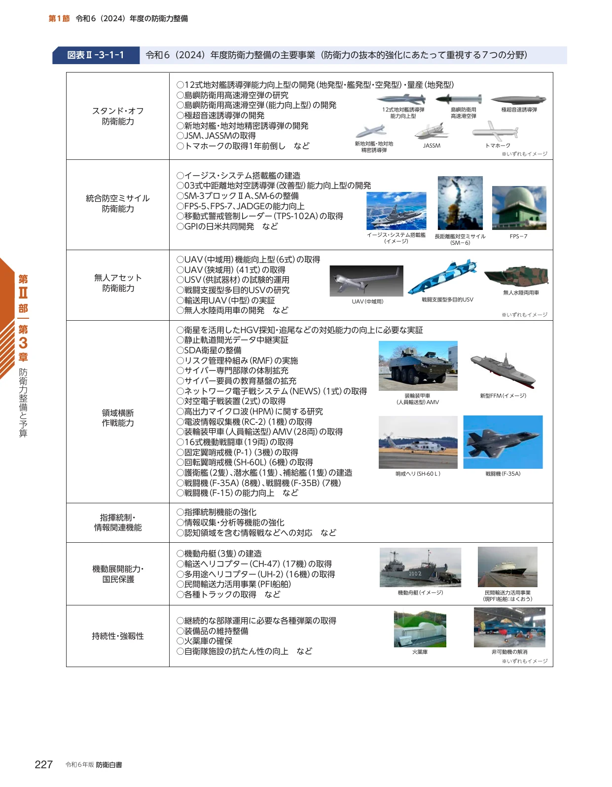 令和6年度防衛力整備の主要事業（防衛力の抜本的強化にあたって重視する7つの分野）を示す表形式の概念図。各分野の取り組み内容と、関連する装備品の写真やイラストが掲載されています。