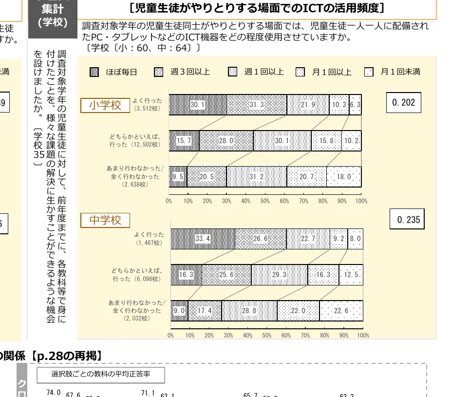 小学校と中学校におけるICT機器の利用頻度に関する横棒グラフ