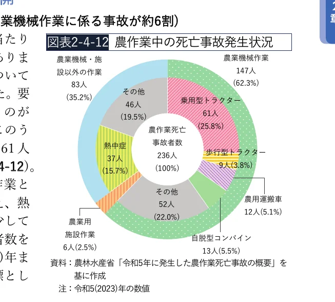 農業作業中の死亡事故発生状況を示す円グラフ