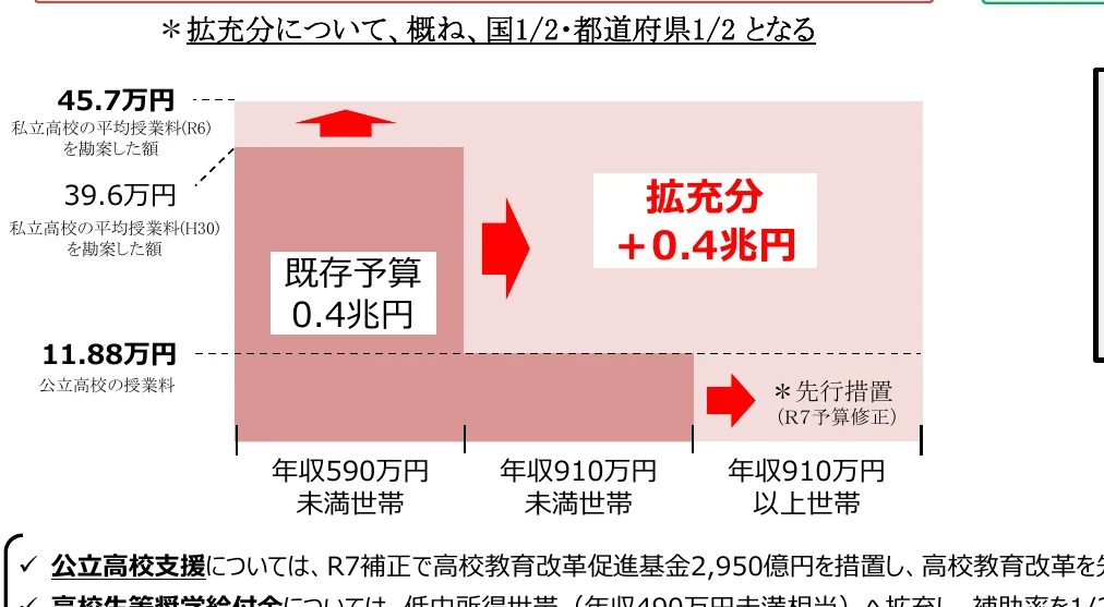 拡充分についての概算、国と都道府県の負担割合、および既存予算と拡充分の内訳を示すフロー図。